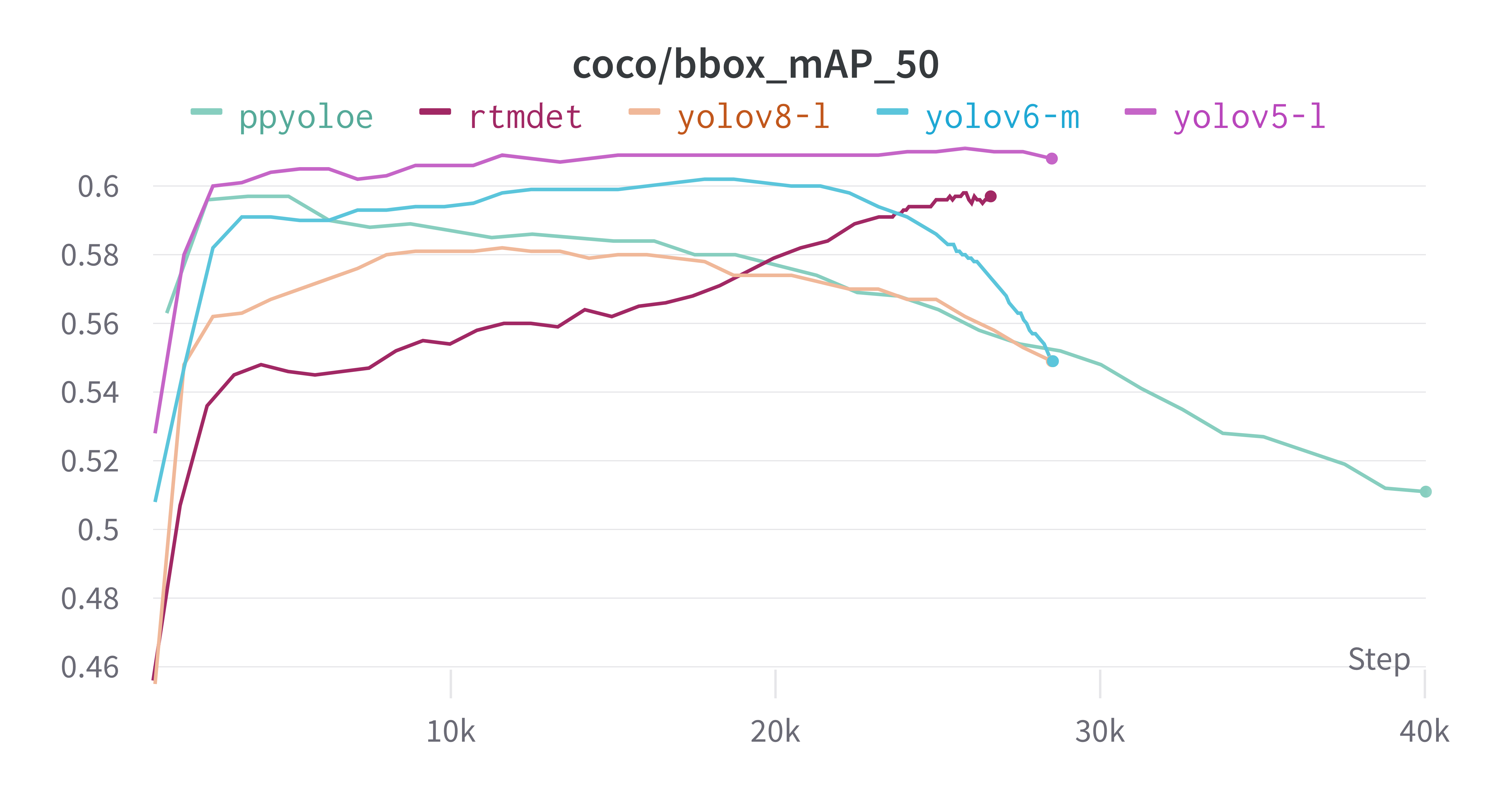 mAP comparison across YOLO variants