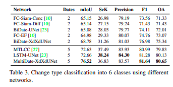 Change type classification results