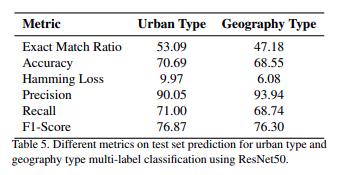 Neighborhood classification results