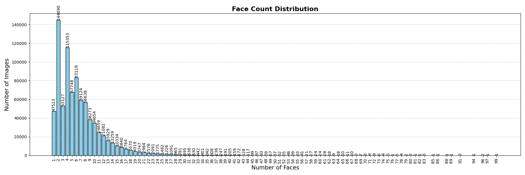 Distribution of roof face counts across the dataset