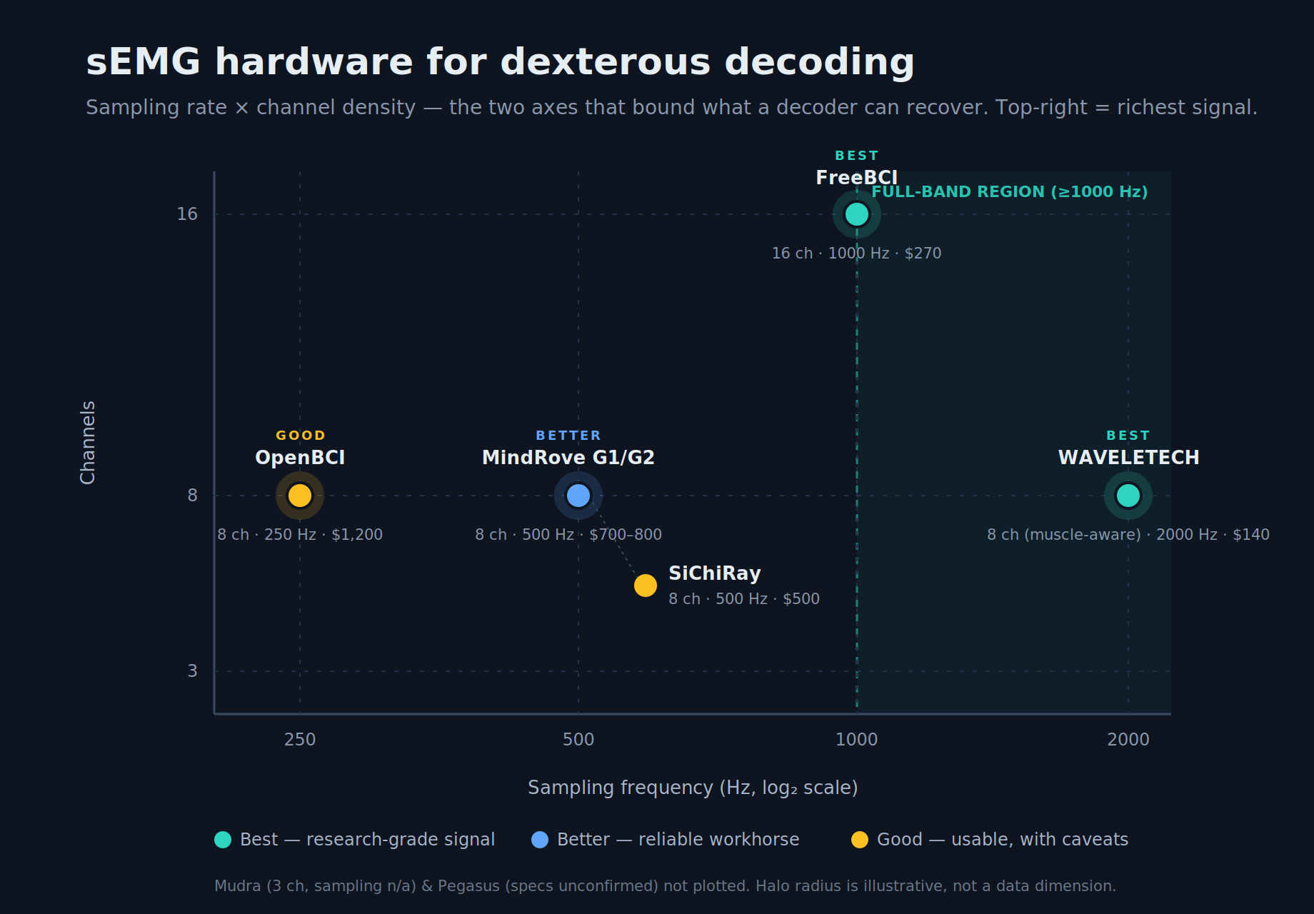 sEMG hardware landscape — sampling rate vs channel density, colored by tier